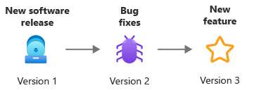 Diagram that shows how software evolves over time from its initial release as new bug fixes and features are made through software versioning.