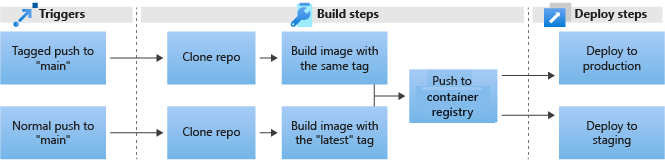 Diagram that shows the procession from triggers, through three build steps, to the deploy steps in a pipeline.