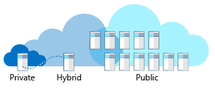 An illustration showing a high-level overview of cloud deployment models.