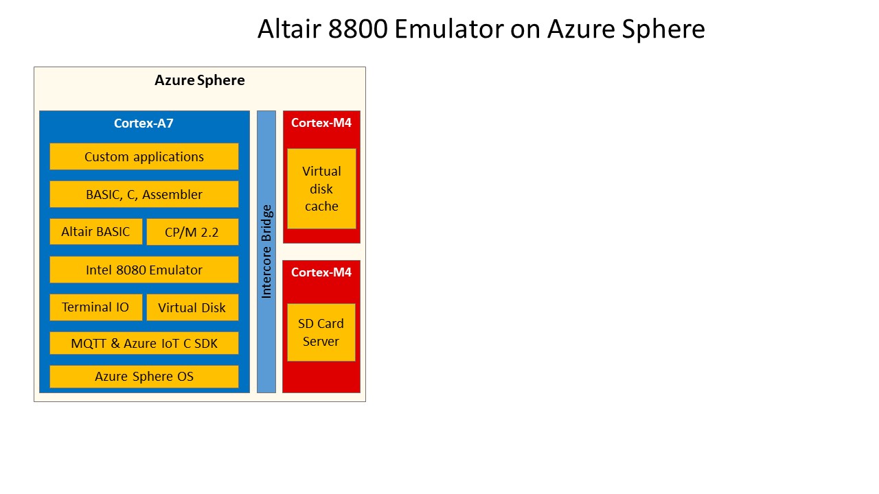 Diagram that shows the application architecture of Altair on Azure Sphere.