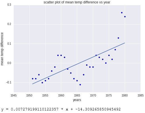 Scatter plot with regression line computed by sckikit-learn.