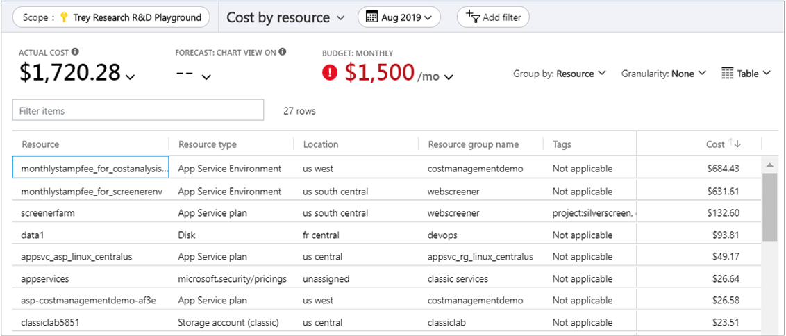 Screenshot of Cost By Resource report for a fictitious resource group.