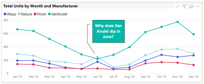 Screenshot of a dip for Van Arsdel only in June.