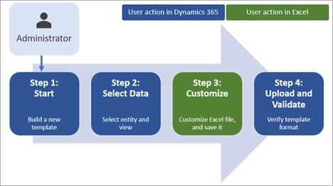 A slide displaying the four steps for creating Excel Templates.