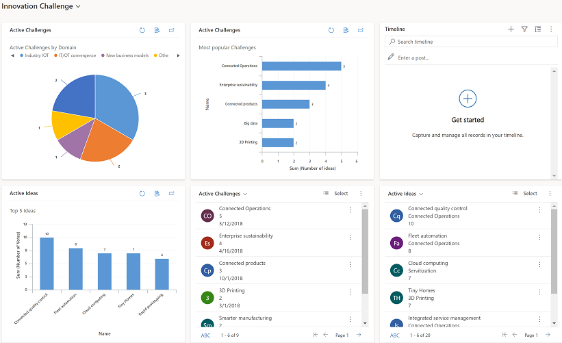 Screenshot of a system dashboard in Dynamics 365 Sales showing sales KPIs, charts, and opportunity lists.