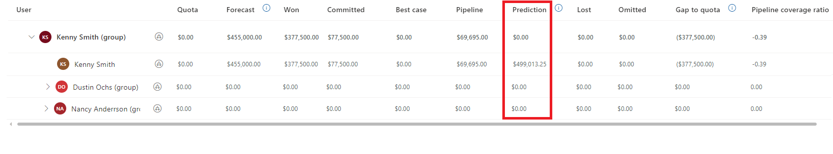 Screenshot of the forecast grid showing the Prediction column alongside seller estimates in Dynamics 365 Sales.