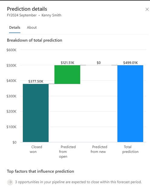 Screenshot of the prediction details pane showing closed won, predicted from open, predicted from new, and top influencing factors.