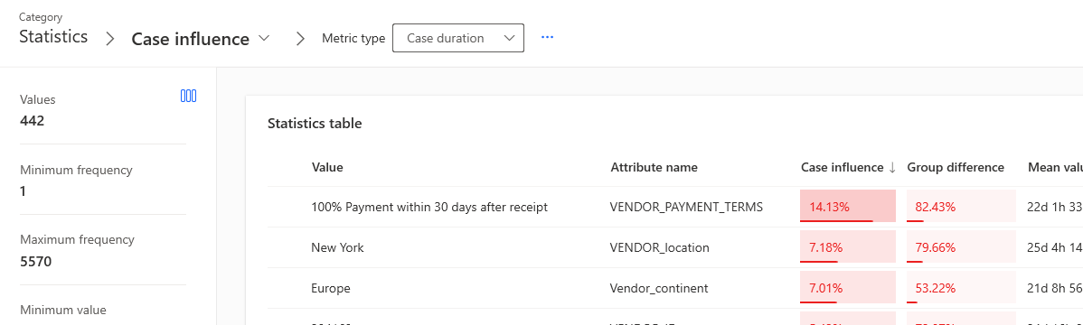 Screenshot of the statistics of duration case influencers.