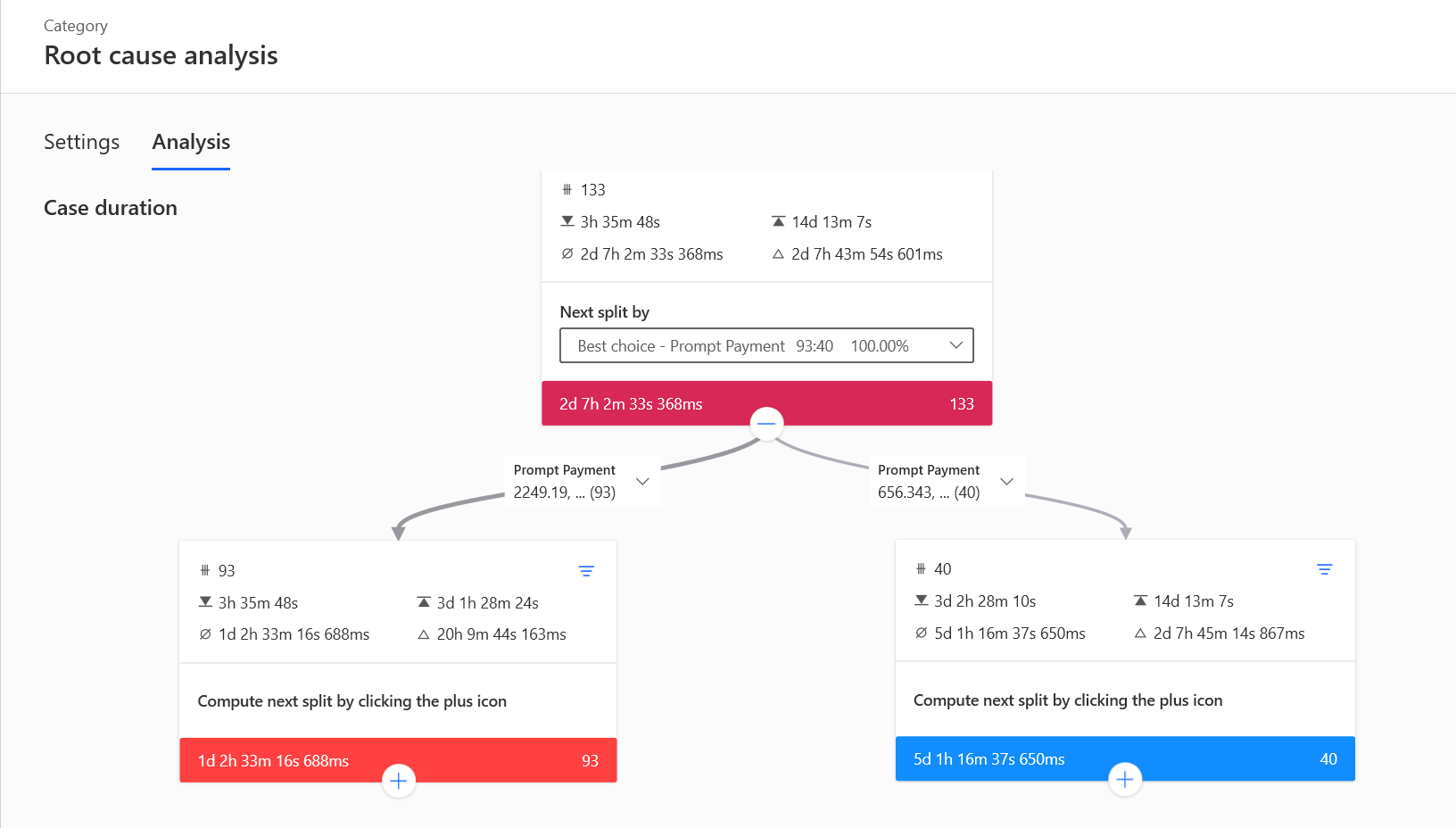 Screenshot of the Root cause analysis split tree node diagram.