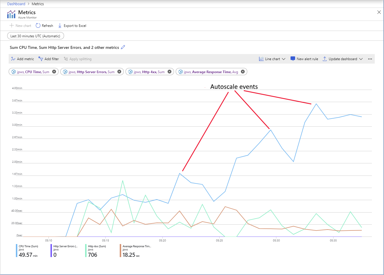 Screenshot of the Metrics chart for the web app with three lines pointing towards autoscaling events.