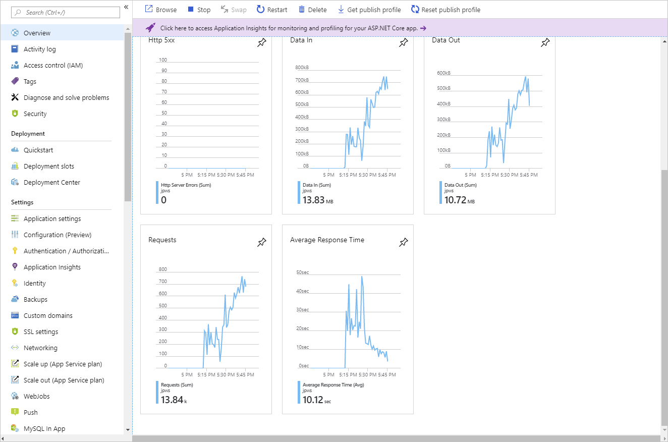 Screenshot of the charts on the Overview page of the web app.