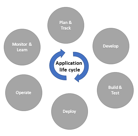 Diagram of application lifecycle management.