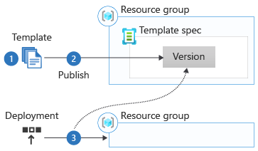 Diagram that shows the workflow for using template specs.