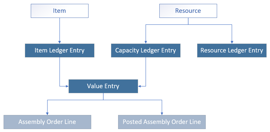 Diagram of the structure of entries resulted from assembly order posting.