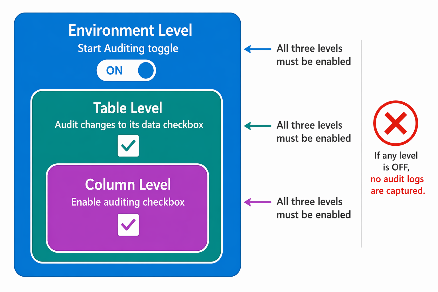 Diagram showing the three levels of Dataverse auditing enablement: environment level, table level, and column level.