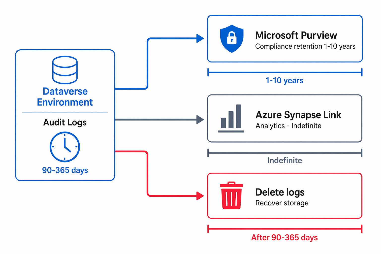 Diagram showing audit data flowing from Dataverse to Microsoft Purview and Azure Synapse Link for layered retention.