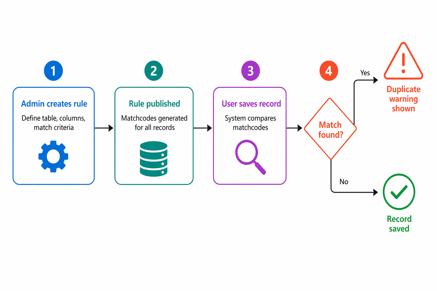Diagram that shows the four-step duplicate detection process from rule creation through user notification.