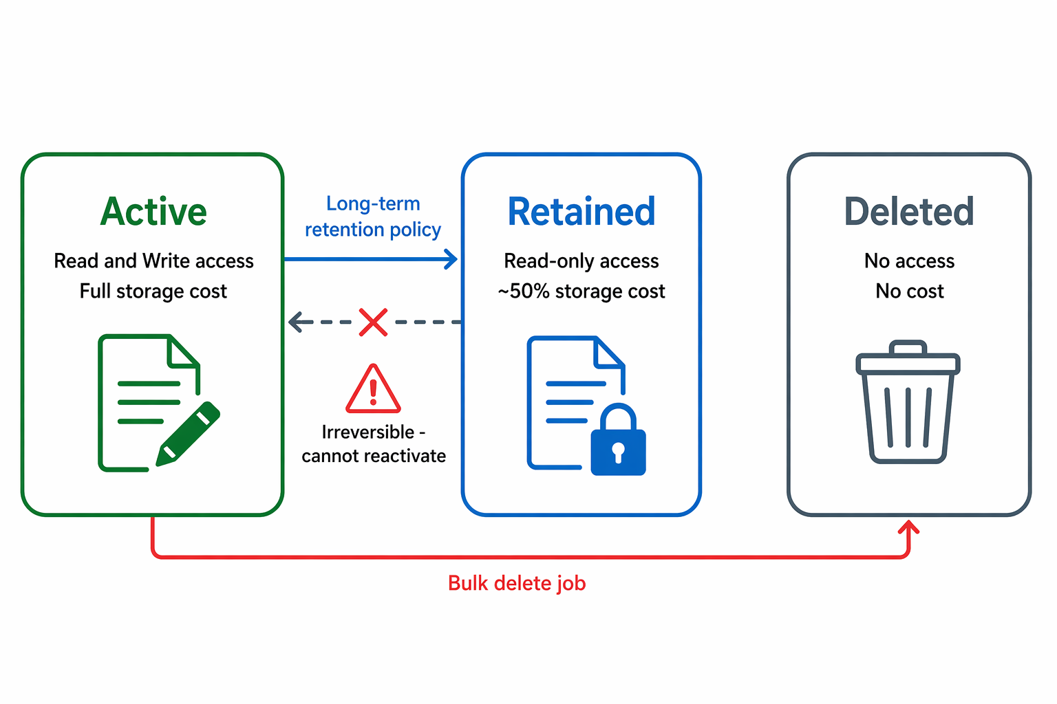 Diagram showing the three data lifecycle stages (Active, Retained, Deleted) with transition arrows and key characteristics.