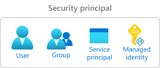 Diagram that shows the four types of security principals: user, group, service principal, and managed identity.