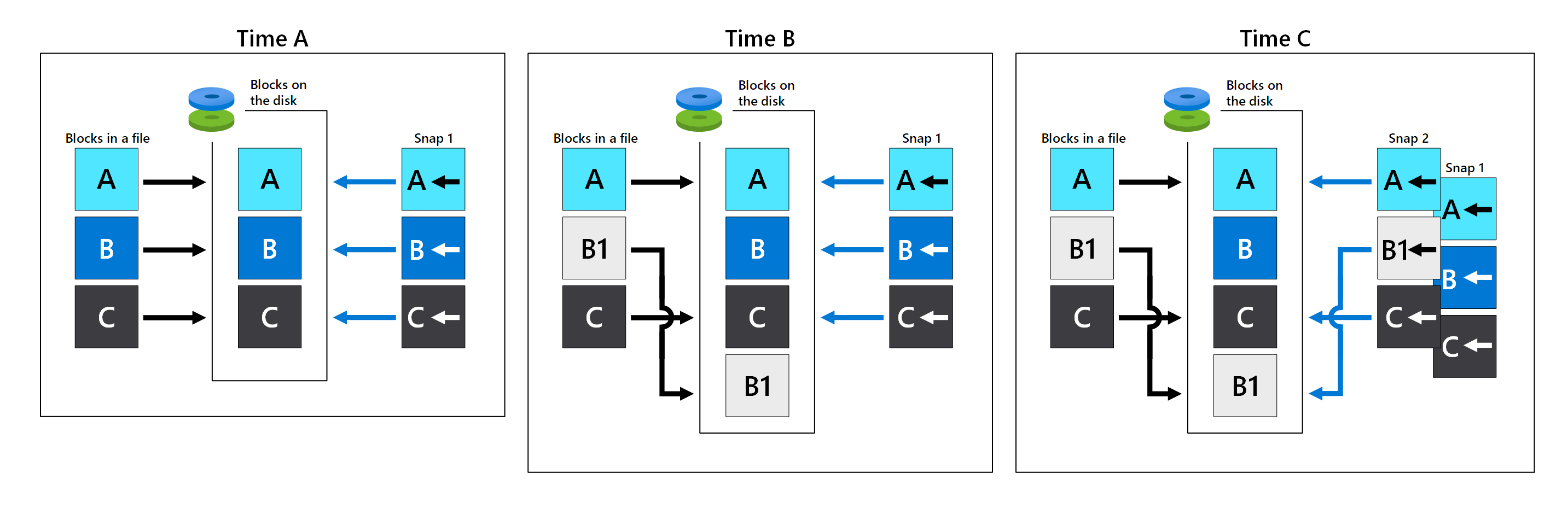 Diagram depicting how Azure NetApp Files snapshots work.
