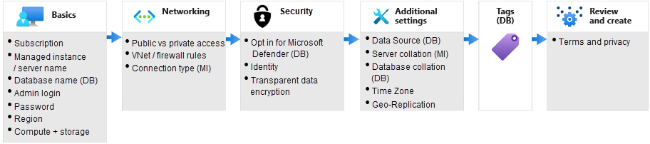 Diagram of the deployment panes for Azure SQL.