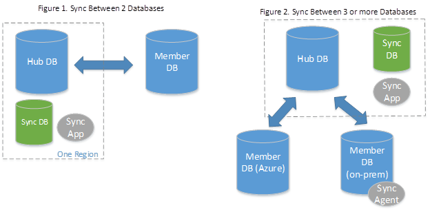 Diagram showing Sync data between databases.