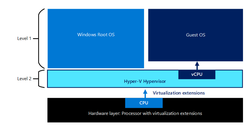 Diagram of a non-nested virtualization environment, with the CPU layer at the bottom, on top of which is a Hypervisor layer, followed by the root host OS and guest OS.