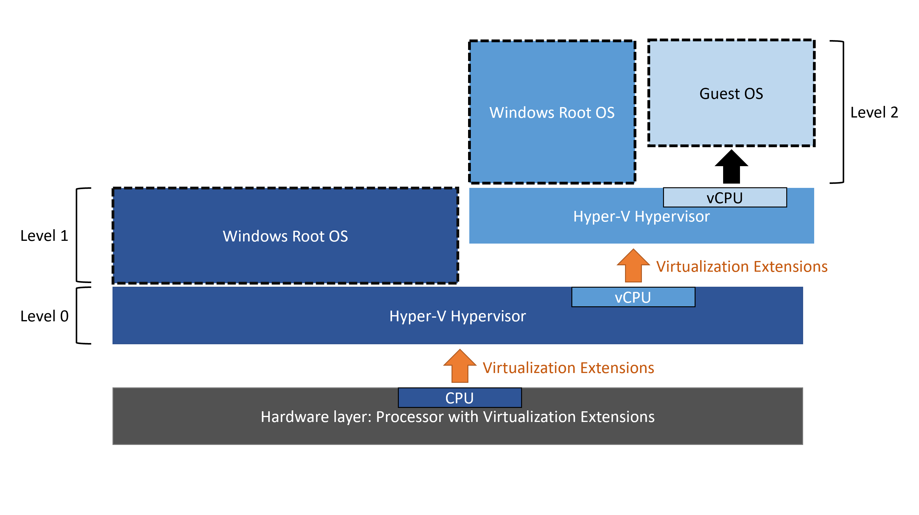 Graphic of a nested virtualization environment, with the CPU layer at the bottom, on top of which is a Hypervisor layer, followed by the root host OS. There's another hypervisor layer, followed by the guest OS and root OS.
