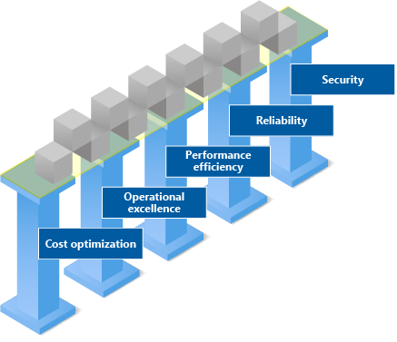 An illustration that shows the pillars of the Azure Well-Architected Framework.