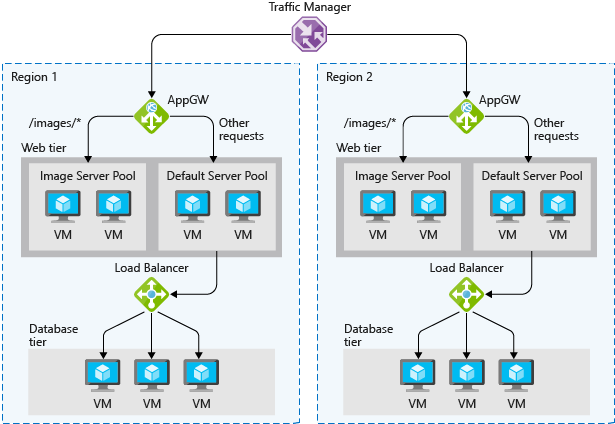 An illustration showing the different load balancing technology in Azure. The traffic manager balances the load between two regions. Within each region, there is an application gateway that distributes the load among different virtual machines in the web tier based on the type of request. All images requests go to the image server pool, and any other request is directed to the default server pool. Further requests coming from the default server pools are handled by the Azure load balancer to distribute them among the virtual machines in the database tier.