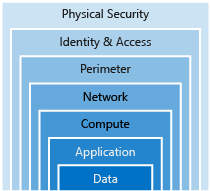 Illustration of defense in depth with data at the center. The rings of security around data are: application, compute, network, perimeter, identity and access, and physical security.