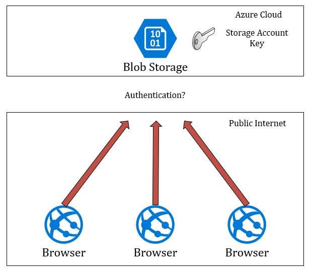 Diagram showing a Static Web App and Blob Storage.