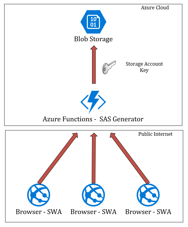 Diagram showing a Static Web App and Blob Storage via Azure Functions.