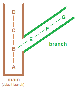 A diagram that shows the relationship of the main branch and local branches.