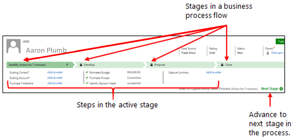 Screenshot of stages in a business process flow, steps in the active stage, and the Next Step button highlighted.