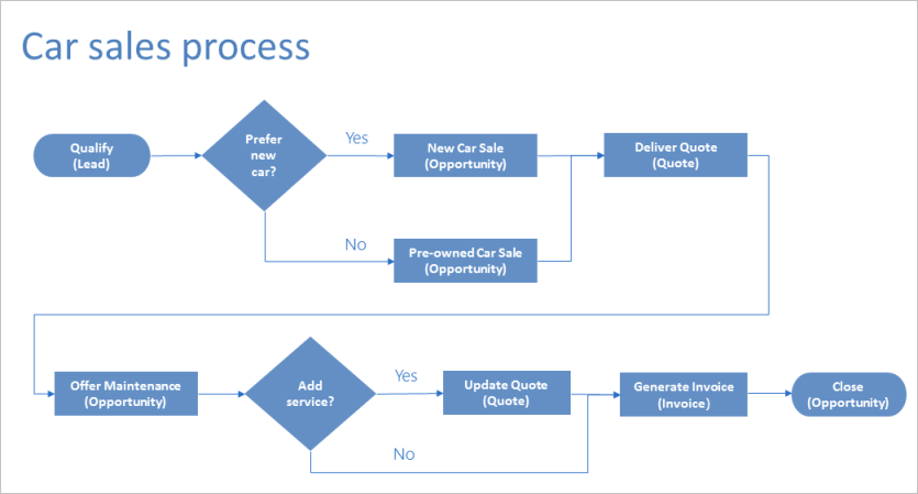 Diagram showing the steps in the car sales process.