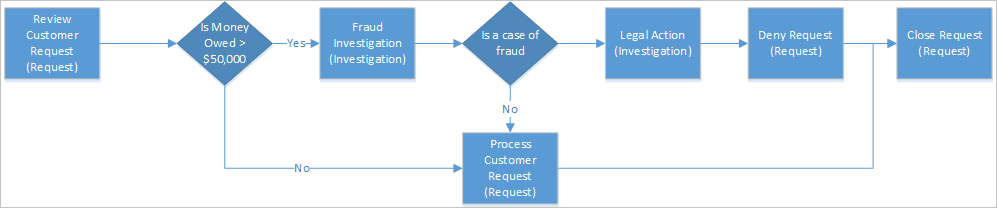 Diagram showing the steps in an example process to prevent information disclosure.