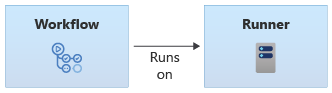 Diagram that shows a workflow that runs on a runner.