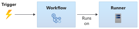 Diagram that shows a trigger initiating a workflow.