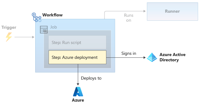 Diagram that shows a workflow that includes an Azure deployment step, which accesses a secret and then deploys to Azure.