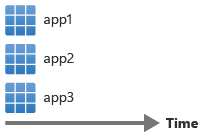 Diagram showing time on the horizontal axis, with app1, app2, and app3 stacked vertically to be deployed at the same time.