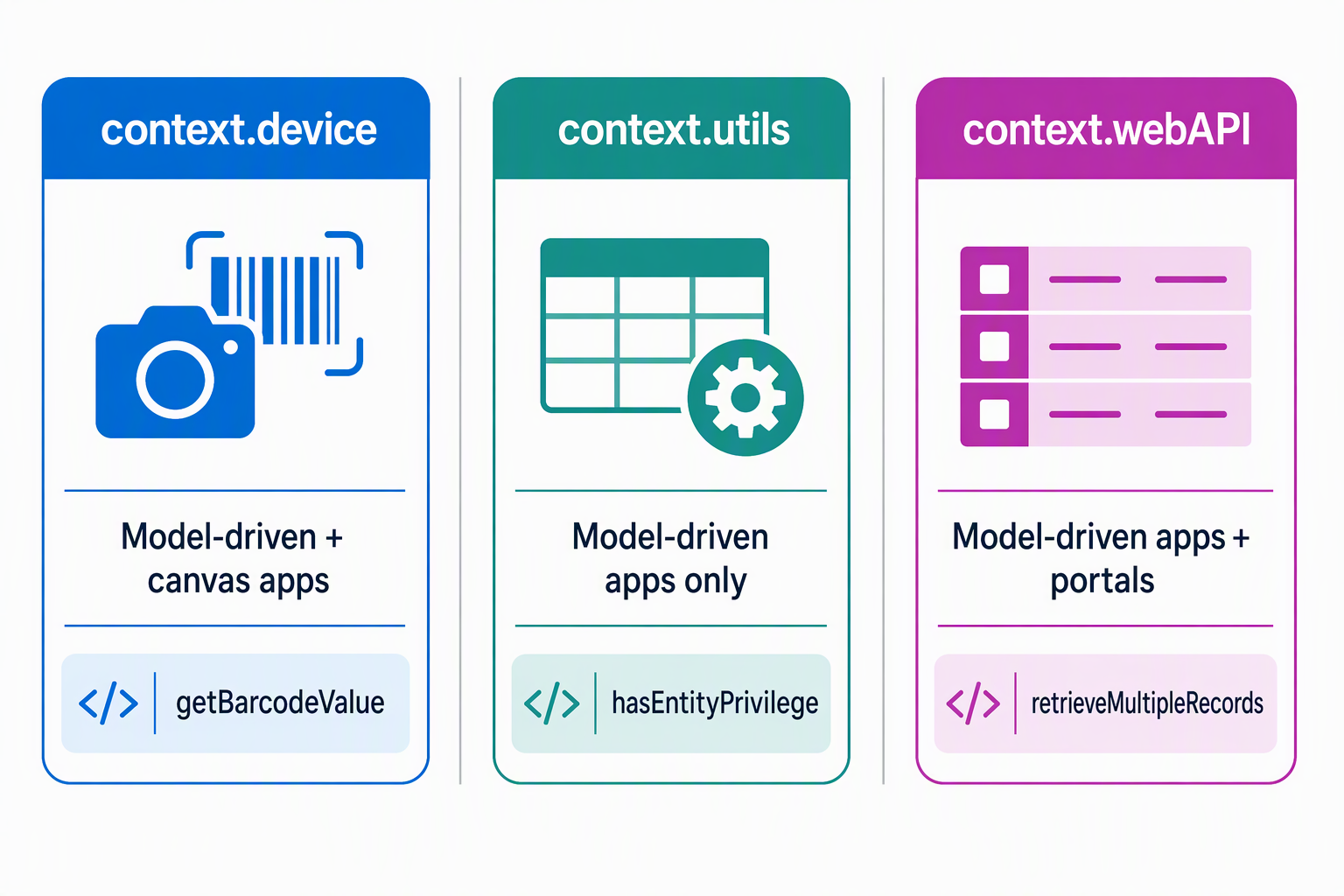 Diagram comparing the device, utility, and Web API context features and which app types support each.