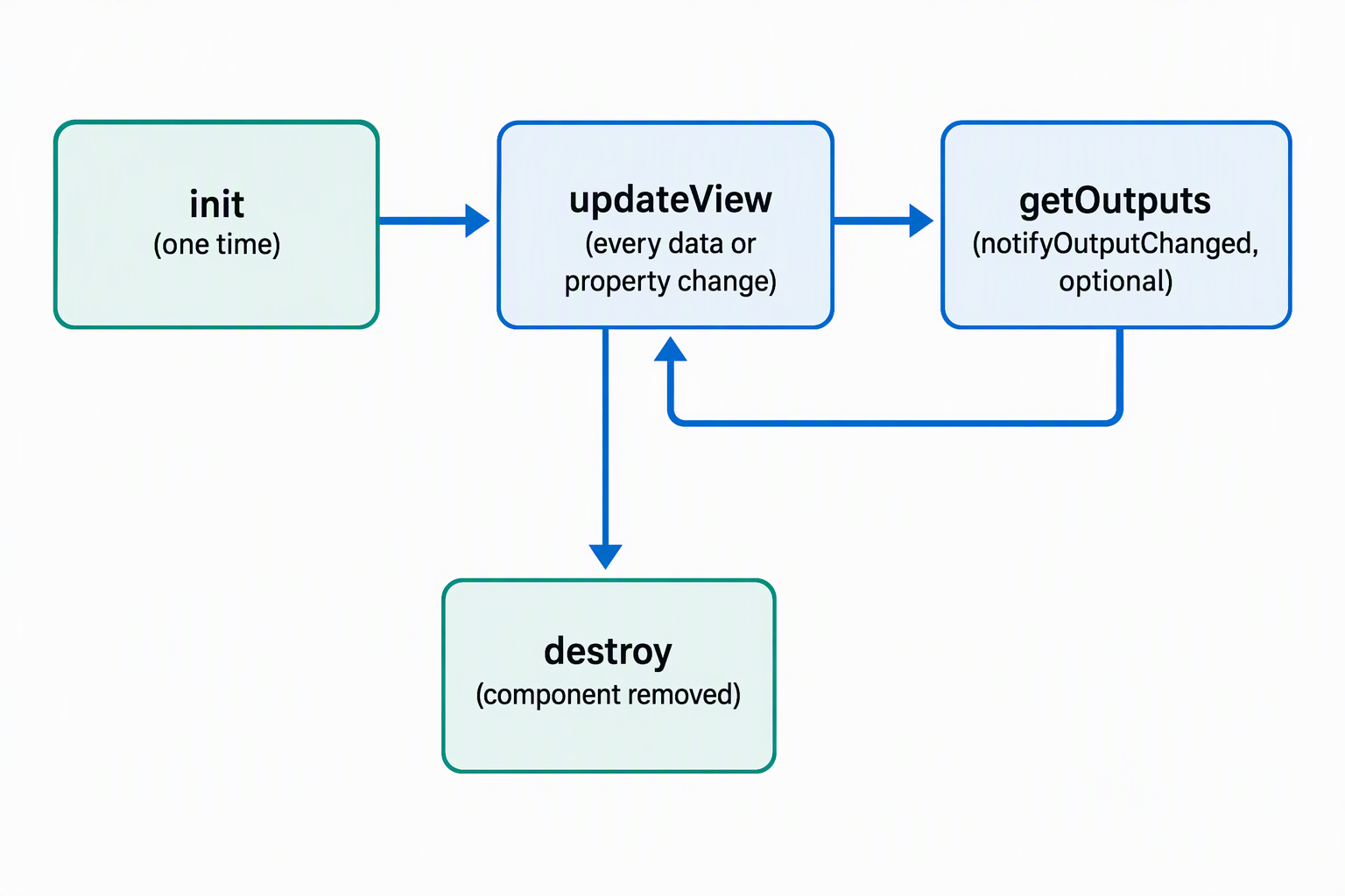 Diagram of a code component's lifecycle moving through init, updateView, getOutputs, and destroy.