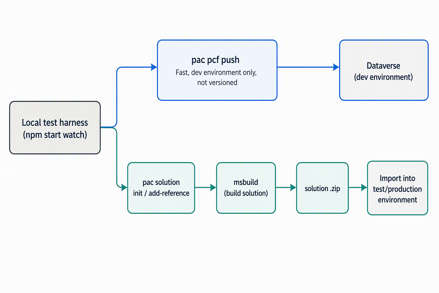Diagram of two paths for moving a PCF component from the local test harness to Dataverse, pac pcf push versus a packaged solution.