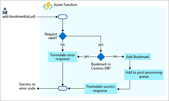 Decision flow diagram illustrating the process of adding a bookmark in Azure Cosmos DB back-end and returning a response.