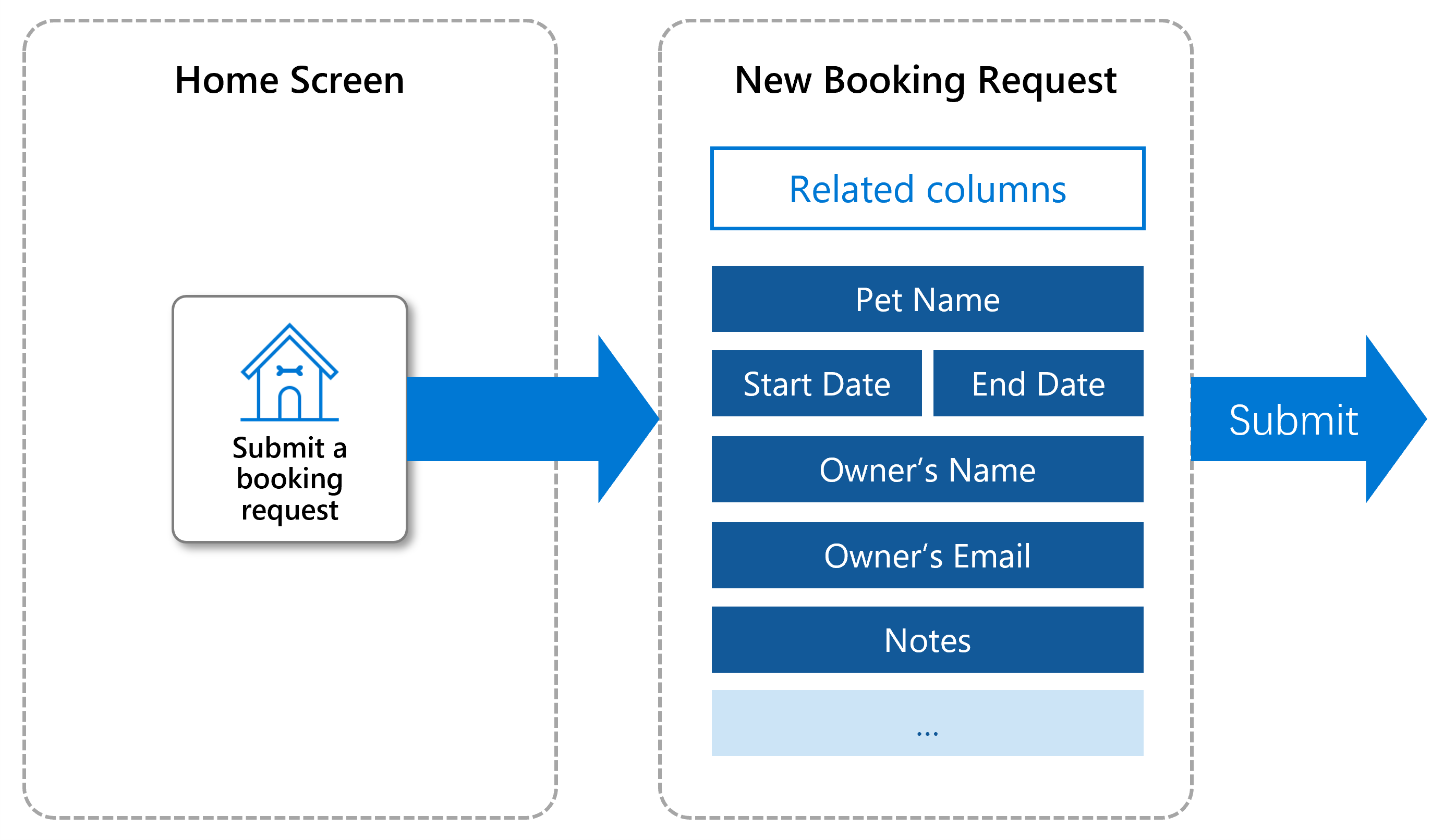 Diagram of a canvas app for submitting booking requests.
