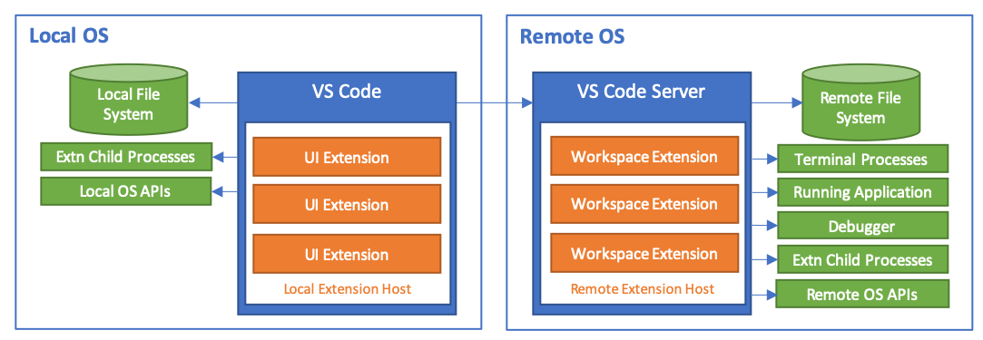 A diagram showing a development environment in a local computer and comparing with a development environment in the cloud (Dev Container).