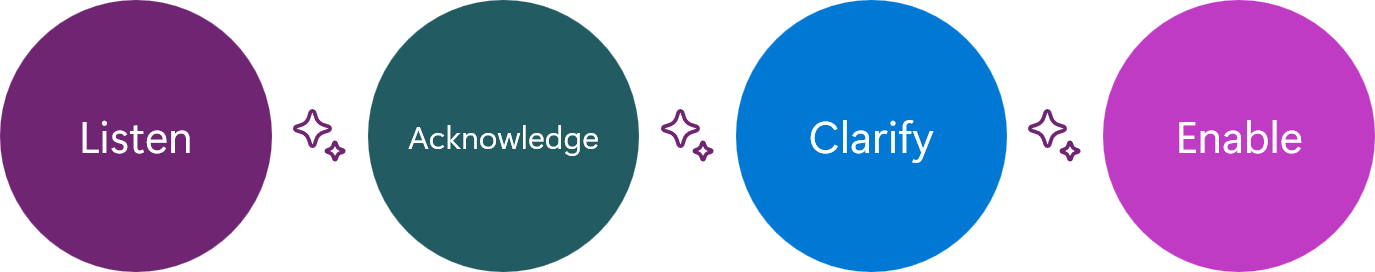 Diagram that shows four coloured circles show the LACE approach in sequence: Listen, Acknowledge, Clarify, and Enable. Decorative sparkle icons separate each step.