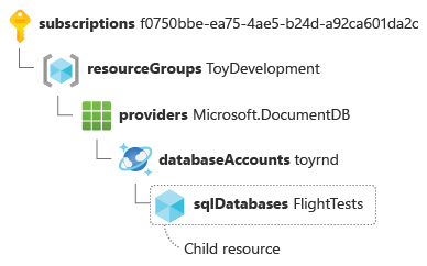 Child resource ID for an Azure Cosmos DB database, split with the key-value pair on a separate line.