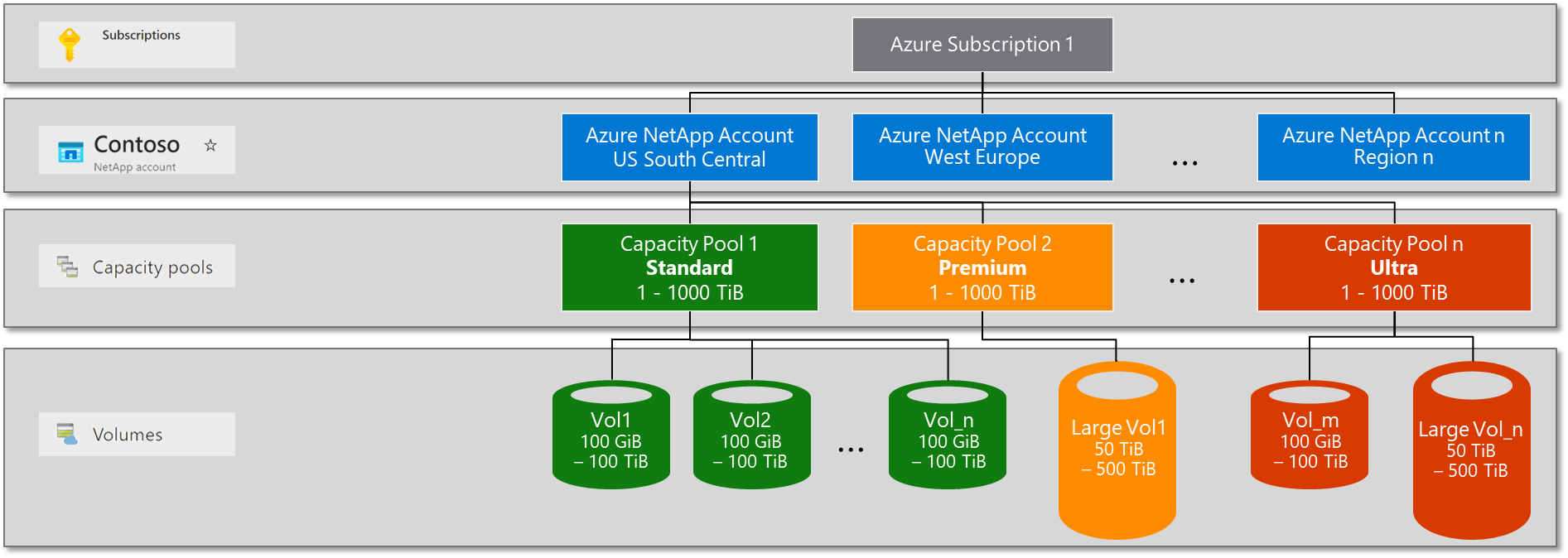 Diagram of Azure NetApp Files storage hierarchy showing the relationship between subscriptions, accounts, capacity pools, and volumes.